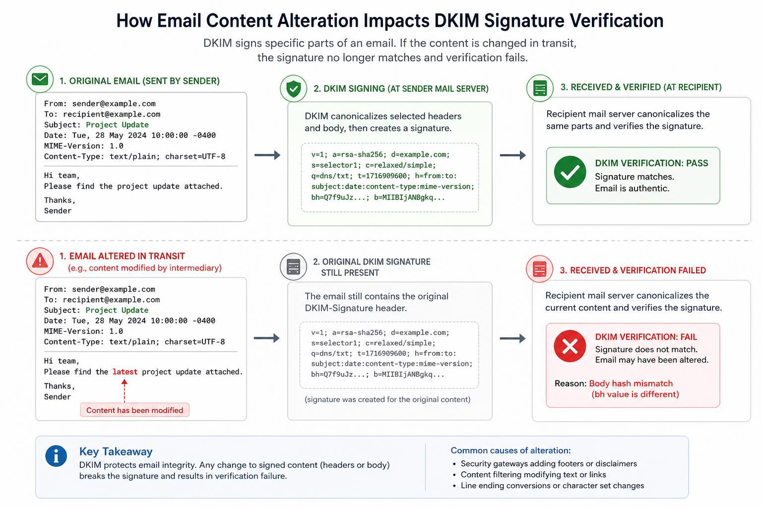 learn how to diagnose and resolve the 'dkim signature body hash did not verify' error with our comprehensive guide, uncovering the root causes and effective solutions.