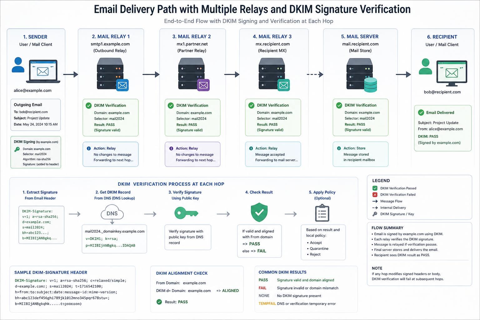 learn how to diagnose and resolve the 'dkim signature body hash did not verify' error with our comprehensive guide to identifying the real cause.