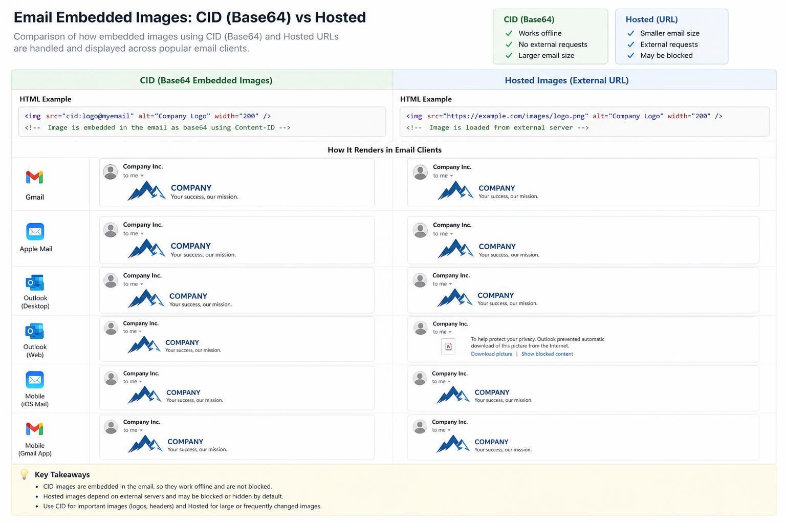 explore the pros and cons of embedding images in html emails using cid, base64 encoding, and hosted images to optimize email design and deliverability.