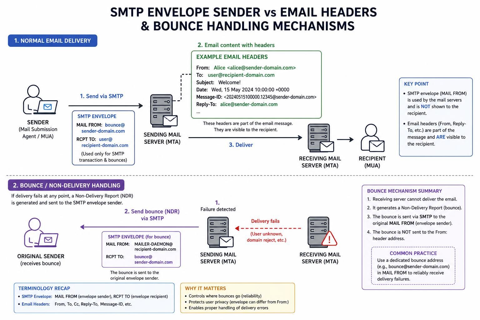 learn the differences and proper uses of from, sender, reply-to, and envelope sender headers in phpmailer for effective email handling.