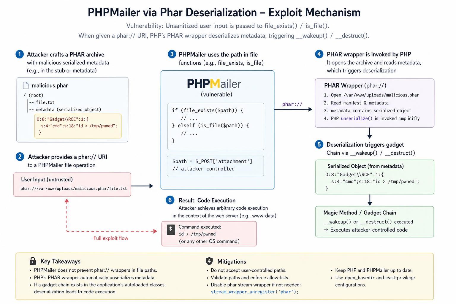 explore the security history of phpmailer through its cve records and understand the importance of pinning versions to protect your applications from vulnerabilities.