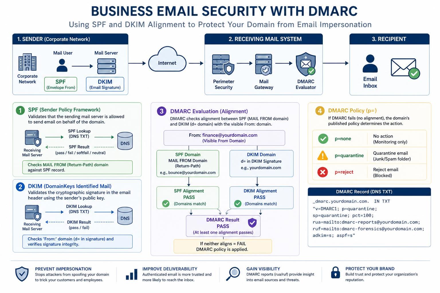 learn how to effectively implement dmarc from p=none to p=reject without disrupting your email delivery. step-by-step guidance to protect your domain and improve email security.