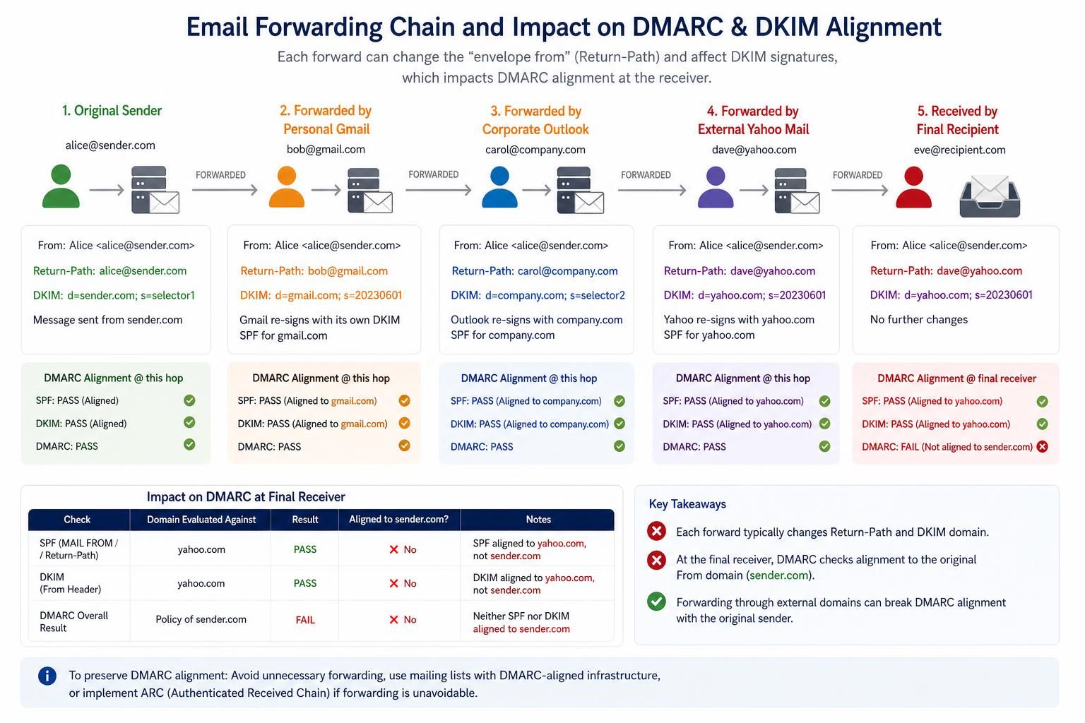 learn how to implement dmarc effectively from p=none to p=reject without disrupting your email flow. step-by-step guidance to secure your domain and improve email deliverability.