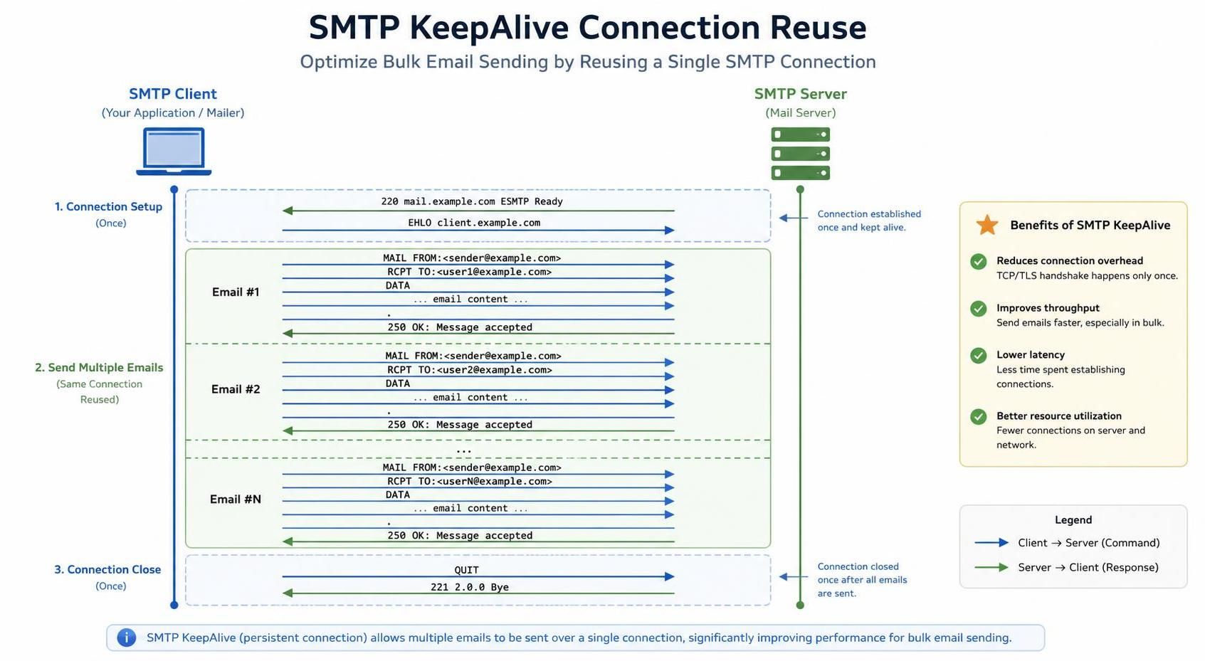 learn how to efficiently send bulk emails using phpmailer with techniques like smtpkeepalive, throttling, and queue management to ensure reliable and smooth email delivery.