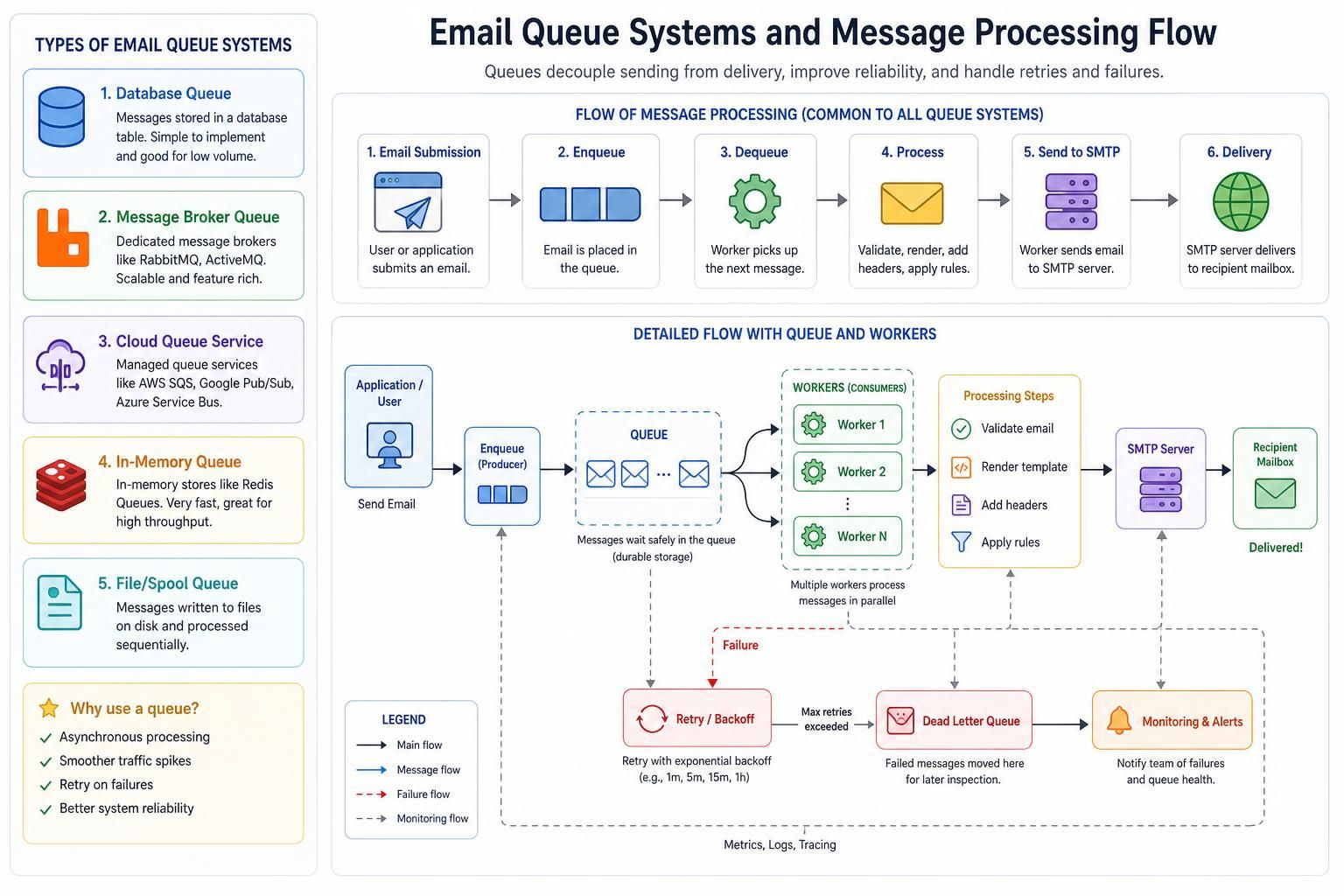 learn how to efficiently send bulk emails using phpmailer by leveraging smtpkeepalive, throttling techniques, and email queues for improved delivery and performance.