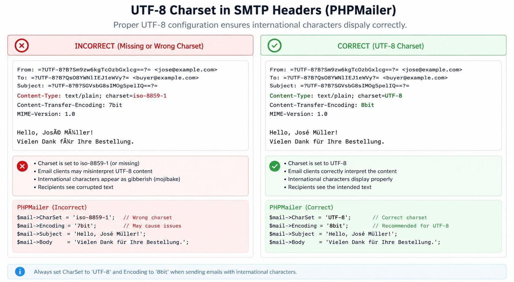 explore common utf-8, accents, and encoding issues in phpmailer and learn how to fix them for proper email delivery and display.