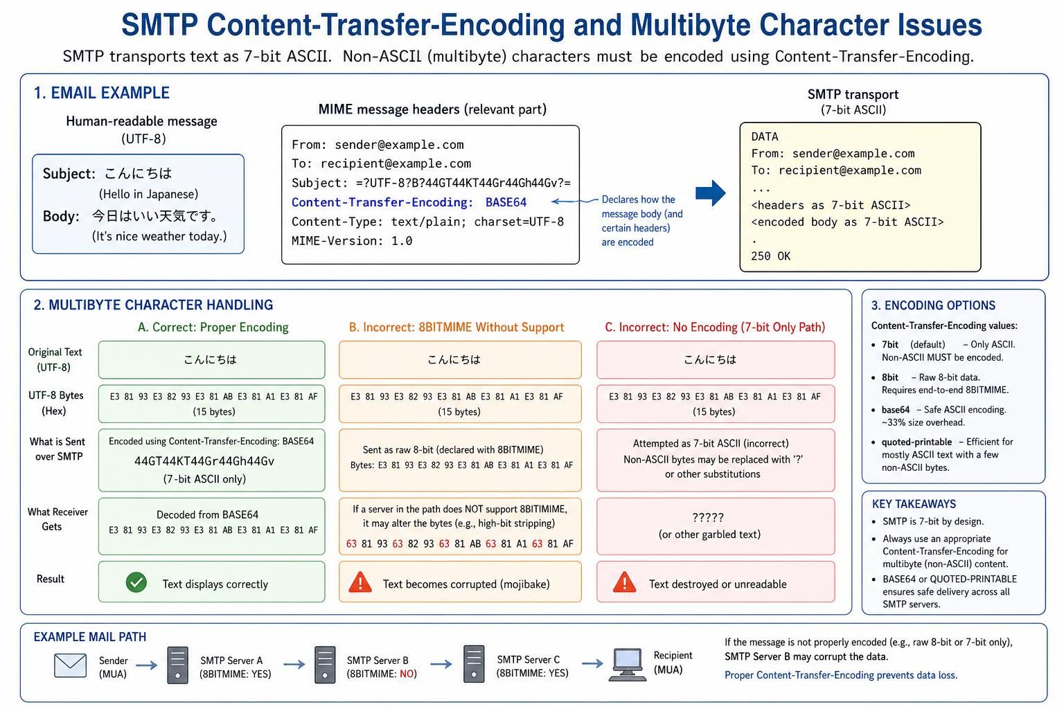 learn how to handle utf-8 encoding, accents, and common encoding issues when sending emails using phpmailer to ensure proper character display and avoid email formatting problems.