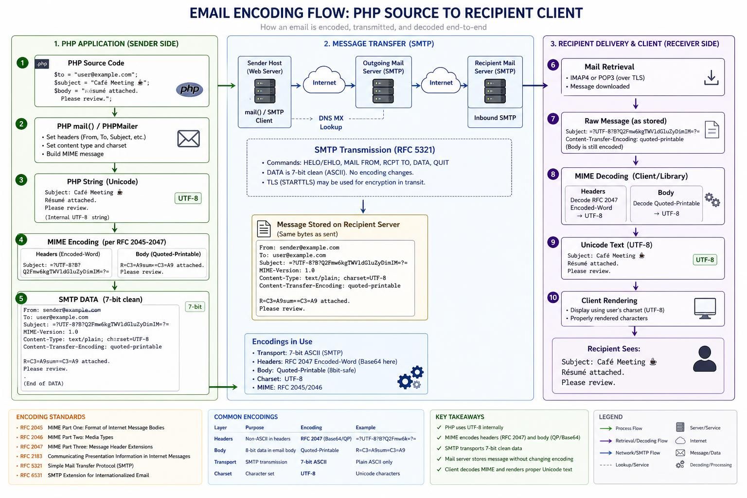 learn how to handle utf-8 encoding, accented characters, and common encoding issues when using phpmailer for sending emails.