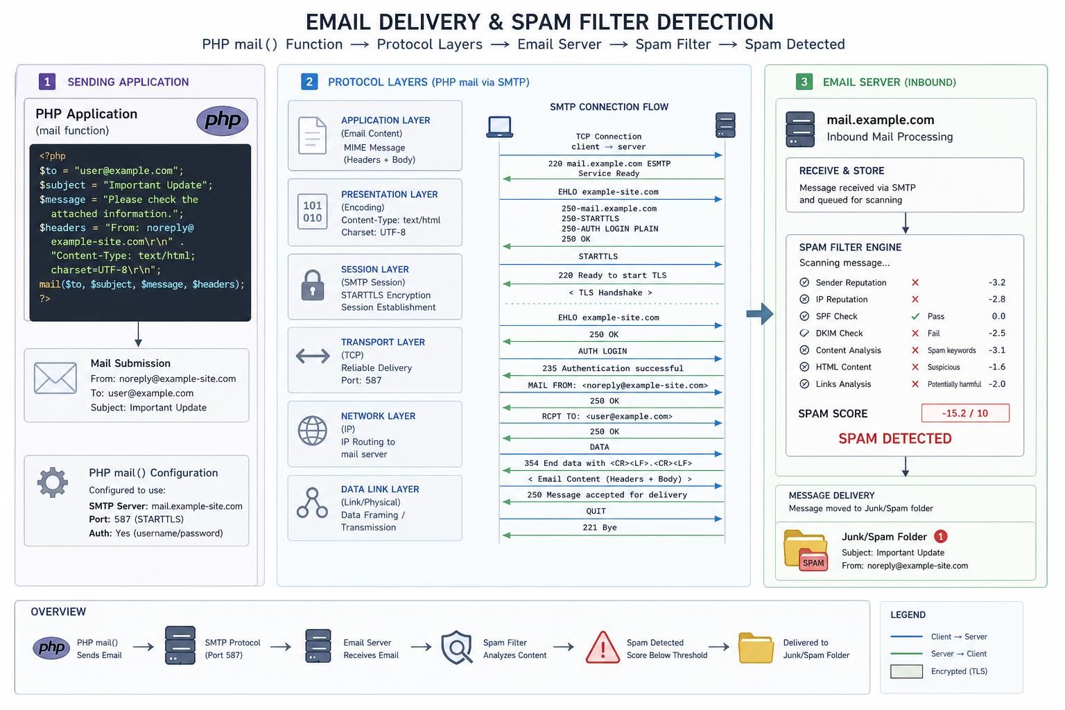 discover the key technical reasons why your php mail ends up in spam and learn an essential checklist to ensure your emails reach the inbox reliably.